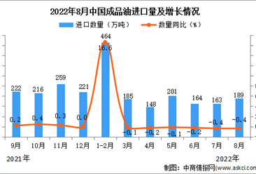 2022年8月中國成品油進口數據統計分析