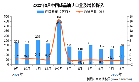 2022年8月中国成品油进口数据统计分析