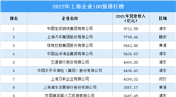2022上海企業100強排行榜（附完整榜單）