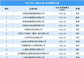 2022上海企业100强排行榜（附完整榜单）