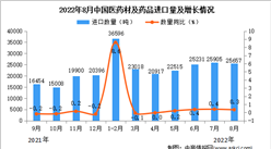 2022年8月中國醫藥材及藥品進口數據統計分析