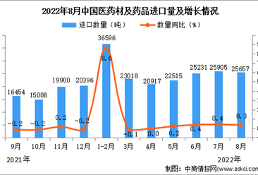2022年8月中国医药材及药品进口数据统计分析