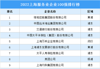 2022上海服務業企業100強排行榜（附榜單）