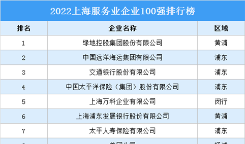 2022上海服务业企业100强排行榜（附榜单）