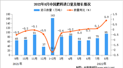 2022年8月中國肥料進口數據統計分析