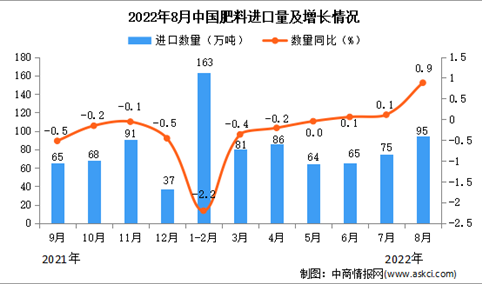 2022年8月中国肥料进口数据统计分析
