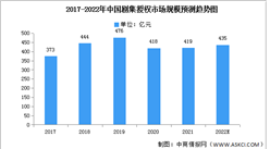 2022年中国剧集授权市场规模及结构预测分析（图）