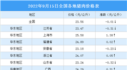 2022年9月16日全国各地最新猪肉价格行情走势分析