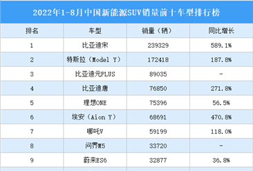 2022年1-8月中国新能源SUV销量前十车型排行榜（附榜单）