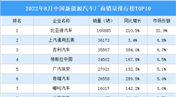 2022年8月中國新能源汽車廠商銷量排行榜TOP10（附榜單）