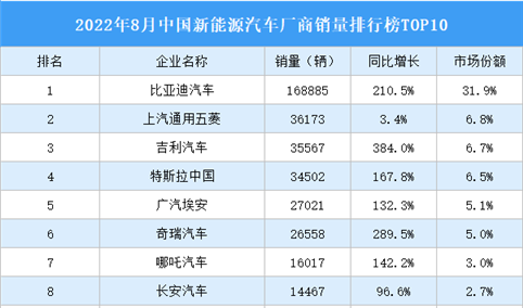 2022年8月中国新能源汽车厂商销量排行榜TOP10（附榜单）