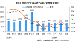2022年1-8月中國天然氣生產情況：產量同比增長5.5%（圖）