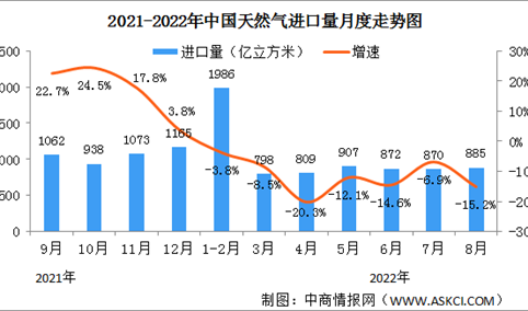 2022年1-8月中国天然气生产情况：产量同比增长5.5%（图）