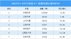 2022年1-8月中國皮卡廠商銷量排行榜TOP10（附榜單）