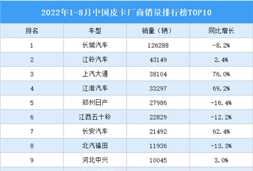2022年1-8月中国皮卡厂商销量排行榜TOP10（附榜单）