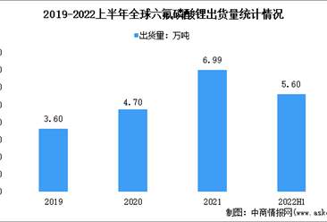 2022年全球六氟磷酸锂（LiPF6）出货量分析：上半年出货量已接近去年