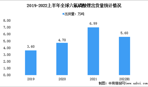 2022年全球六氟磷酸锂（LiPF6）出货量分析：上半年出货量已接近去年