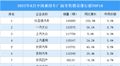 2022年8月中國乘用車廠商零售銷量排行榜TOP10（附榜單）