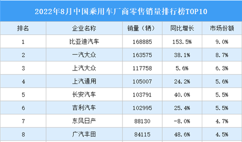 2022年8月中国乘用车厂商零售销量排行榜TOP10（附榜单）