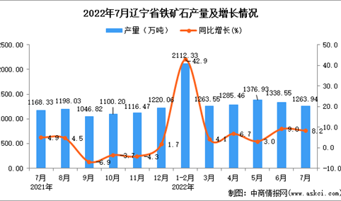 2022年7月辽宁铁矿石产量数据统计分析