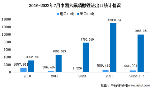 2022年中国六氟磷酸锂进出口及全球出货量数据分析（图）
