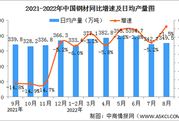 2022年8月中國規上工業增加值增長4.2% 制造業增長3.1%（圖）