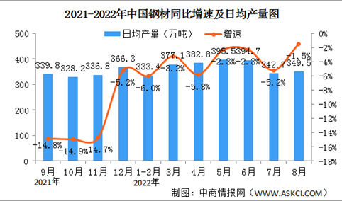 2022年8月中国规上工业增加值增长4.2% 制造业增长3.1%（图）