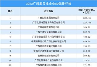 2022广西服务业企业50强排行榜（附榜单）