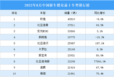 2022年8月中国轿车销量前十车型排行榜（附榜单）