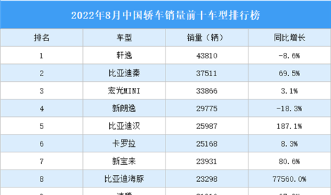 2022年8月中国轿车销量前十车型排行榜（附榜单）