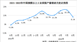 2022年1-8月中國能源生產情況：發電量增速加快（圖）