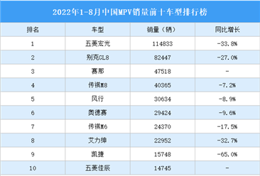 2022年1-8月中国MPV销量前十车型排行榜（附榜单）