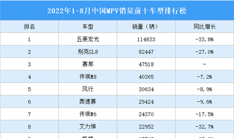 2022年1-8月中国MPV销量前十车型排行榜（附榜单）