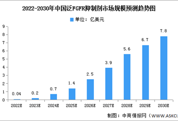 2022年中國泛FGFR抑制劑市場數據預測分析（圖）