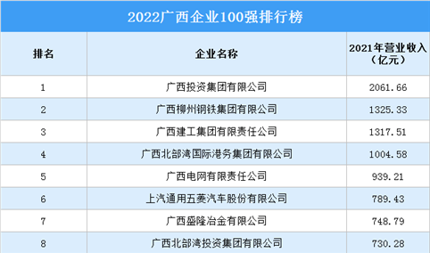 2022广西企业100强排行榜（附完整榜单）