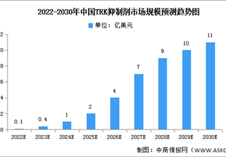 2022年中国肿瘤药物及TRK抑制剂市场数据预测分析（图）