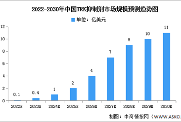 2022年中國腫瘤藥物及TRK抑制劑市場數據預測分析（圖）