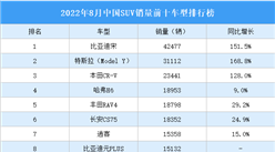 2022年8月中國SUV銷量前十車型排行榜（附榜單）