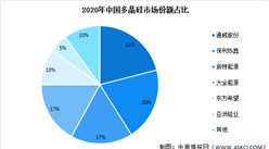 2022年中国多晶硅产量及及竞争格局预测分析（图）