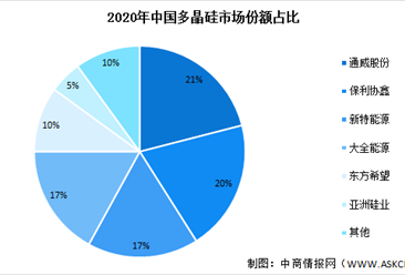 2022年中國多晶硅產量及及競爭格局預測分析（圖）