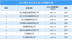 2022年浙江省民營企業(yè)100強(qiáng)排行榜（附榜單）