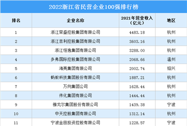 2022年浙江省民营企业100强排行榜（附榜单）