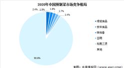 2022年中國預制菜市場規模及競爭格局預測分析（圖）