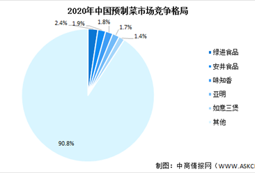 2022年中国预制菜市场规模及竞争格局预测分析（图）