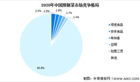 2022年中国预制菜市场规模及竞争格局预测分析（图）