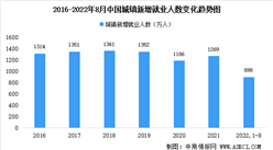 2022年1-8月中國就業情況分析：全國城鎮新增就業898萬人（圖）