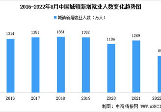2022年1-8月中国就业情况分析：全国城镇新增就业898万人（图）