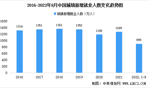 2022年1-8月中国就业情况分析：全国城镇新增就业898万人（图）