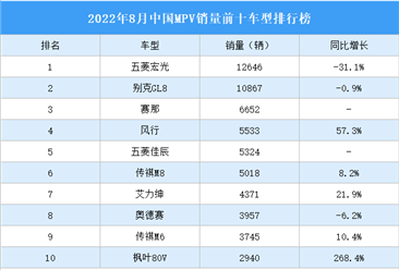 2022年8月中國MPV銷量前十車型排行榜（附榜單）