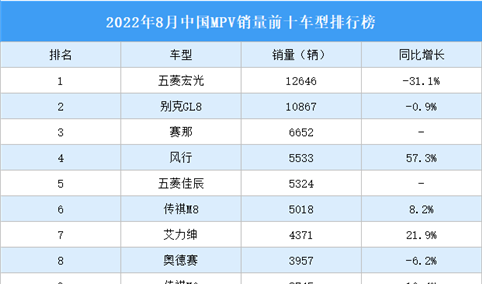 2022年8月中国MPV销量前十车型排行榜（附榜单）